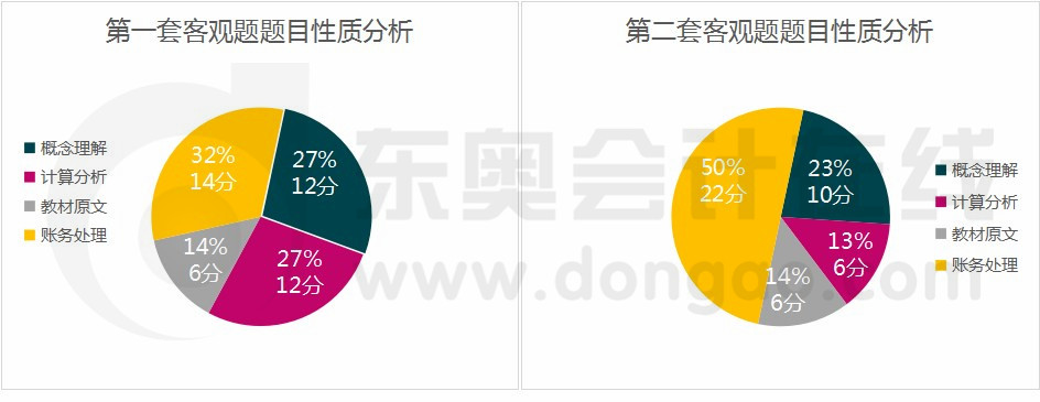 會(huì)計(jì)考試客觀題考查類型