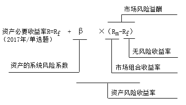 資本資產(chǎn)定價(jià)模型1