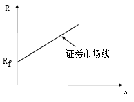 證券市場(chǎng)線