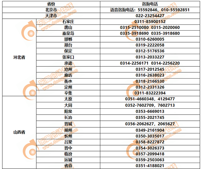 各地區(qū)2020年初級會計報名咨詢電話
