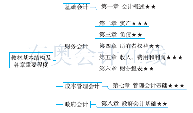 初級(jí)會(huì)計(jì)實(shí)務(wù)教材基本結(jié)構(gòu)及各章重要程度