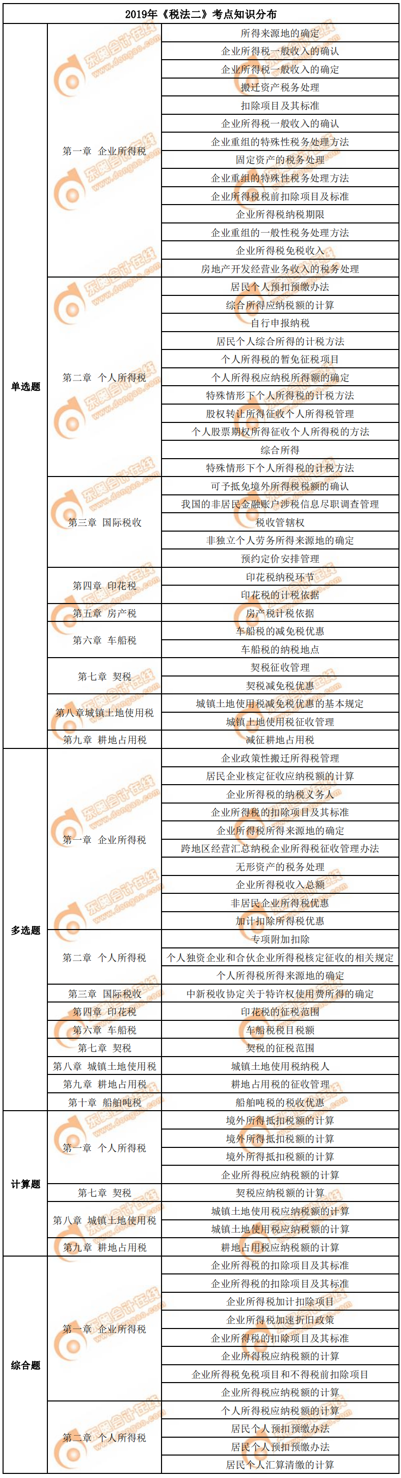 2019年《稅法二》考點(diǎn)知識(shí)分布