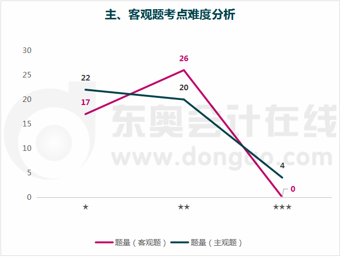 審計主、客觀考點難度分析