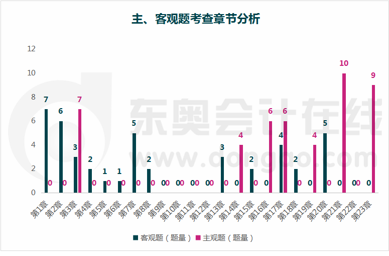 審計主、客觀題章節(jié)分析