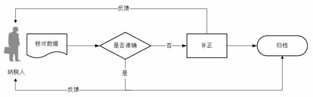 一照一碼戶(hù)登記信息確認(rèn)辦理流程