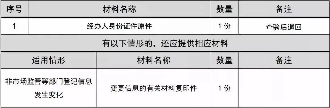 一照一碼戶(hù)信息變更辦理材料