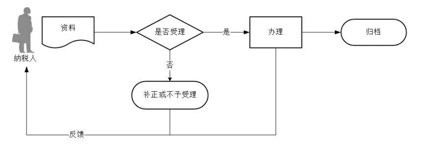 一照一碼戶(hù)信息變更辦理流程