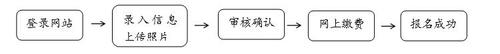 初級會計報名流程