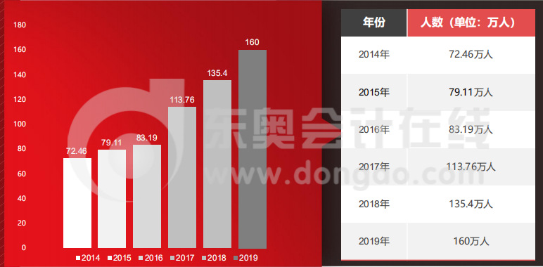中級(jí)近6年報(bào)名人數(shù)統(tǒng)計(jì)