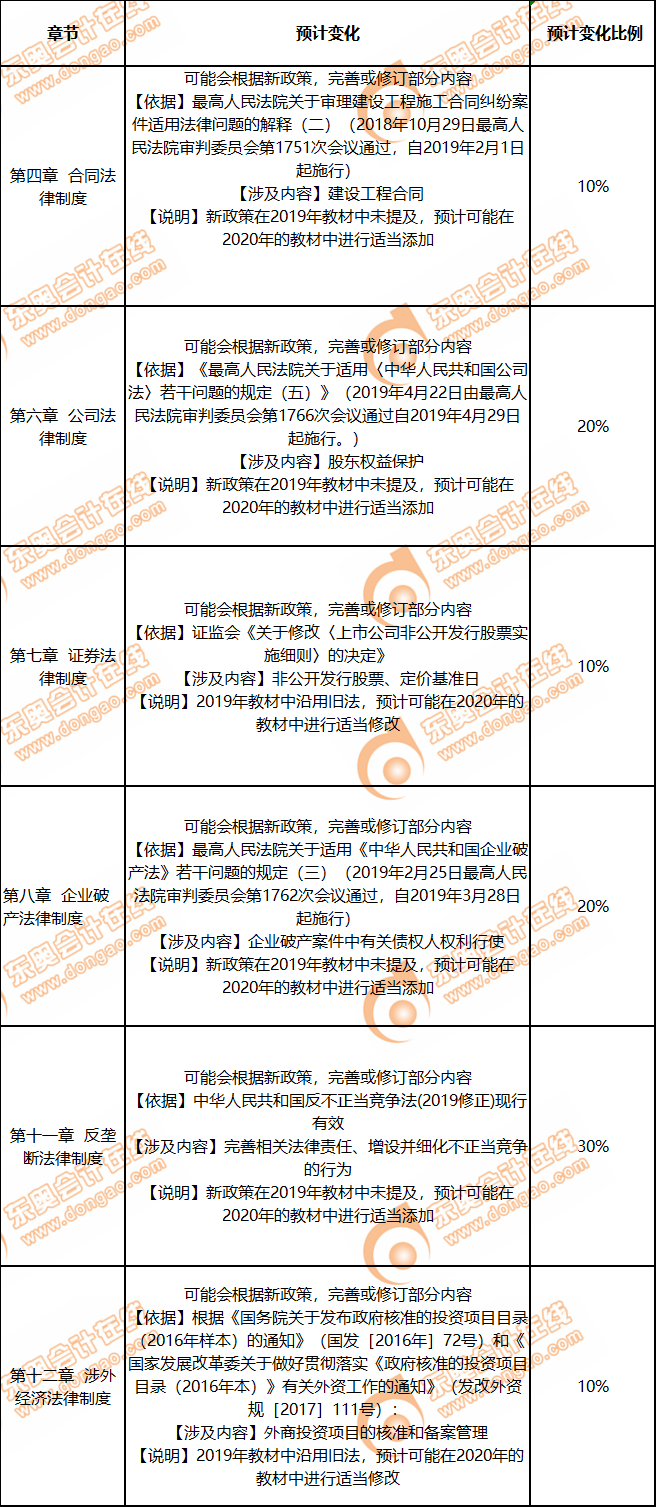 經(jīng)濟(jì)法教材變化預(yù)測