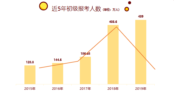 初級近5年的報(bào)考人數(shù)
