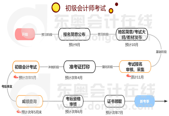 初級會(huì)計(jì)考試時(shí)間軸