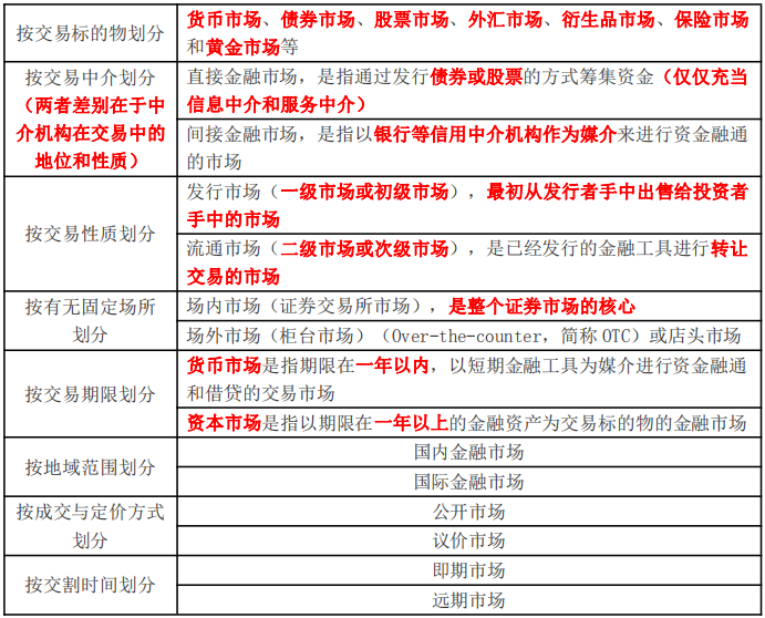 金融市場(chǎng)的類型