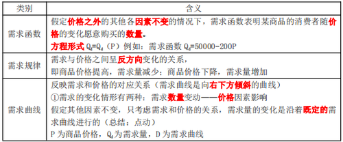 需求函數(shù)、需求規(guī)律和需求曲線