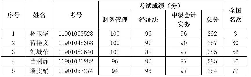 2019年度全國(guó)會(huì)計(jì)專(zhuān)業(yè)技術(shù)中級(jí)資格考試上?？忌脒x“金榜”名單