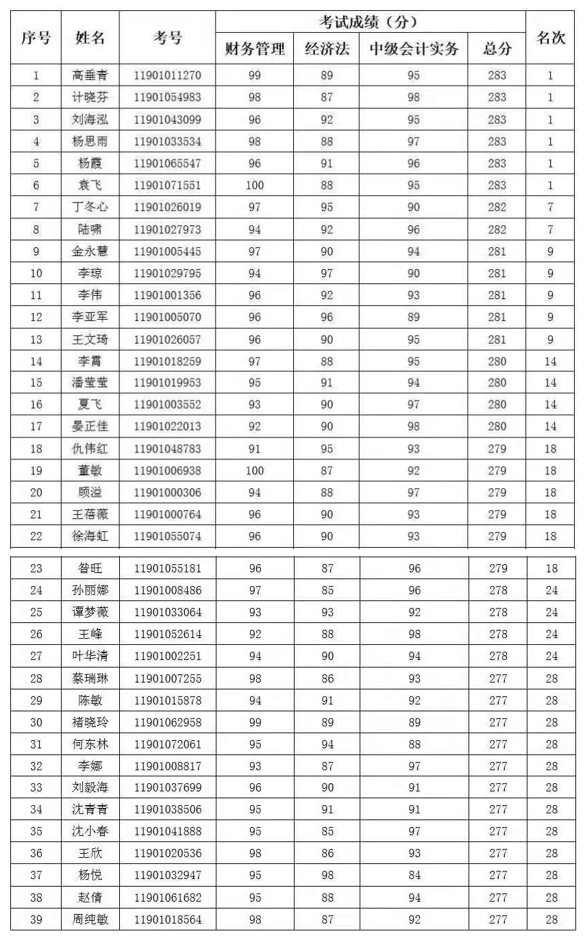 2019年度全國(guó)會(huì)計(jì)專(zhuān)業(yè)技術(shù)高級(jí)資格考試上海考生入選“銀榜”名單