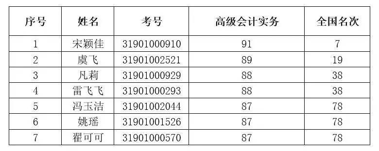 2019年度全國會計專業(yè)技術高級資格考試上海考生入選“金榜”名單