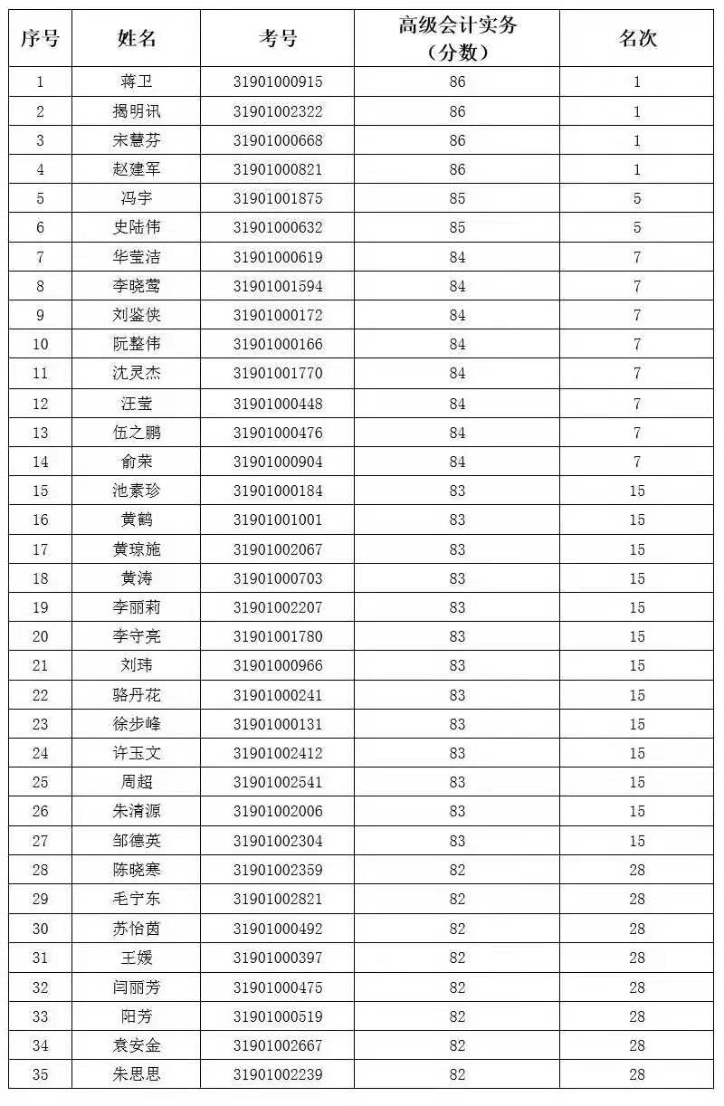 2019年度全國會計專業(yè)技術高級資格考試上?？忌脒x“銀榜”名單