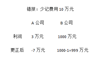 錯報(bào)