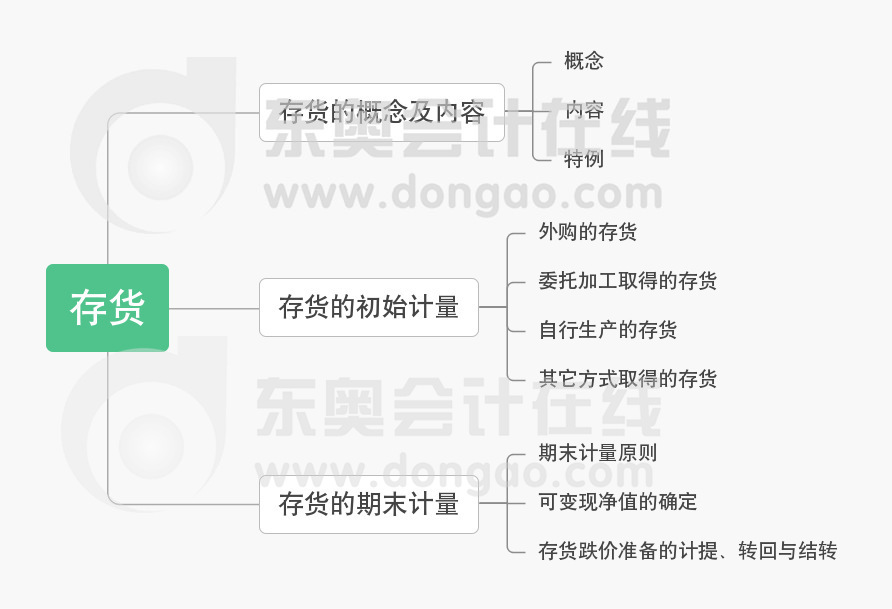 中級會計實(shí)務(wù)第二章思維導(dǎo)圖