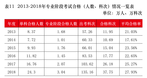 注會(huì)考試通過率
