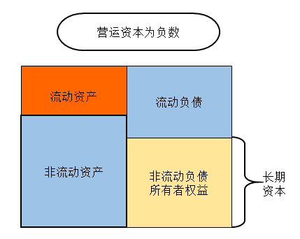 營運資本為負(fù)數(shù)