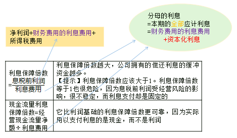 付息能力指標(biāo)
