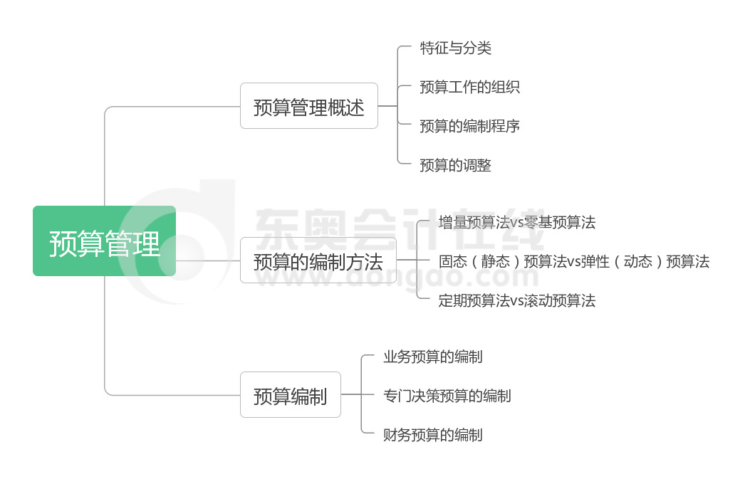 財務(wù)管理第三章思維導(dǎo)圖