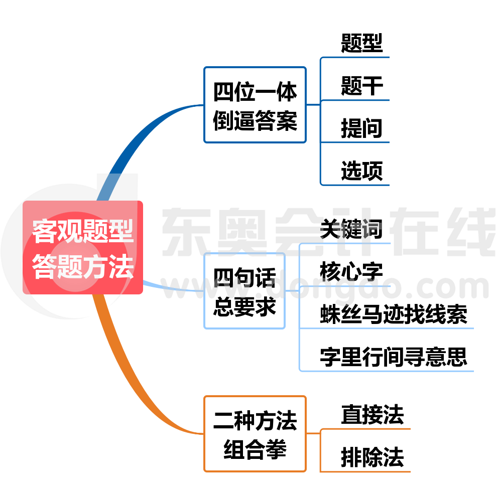 注會(huì)戰(zhàn)略