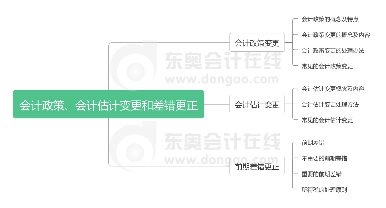 《中級會計實務(wù)》第十七章思維導圖