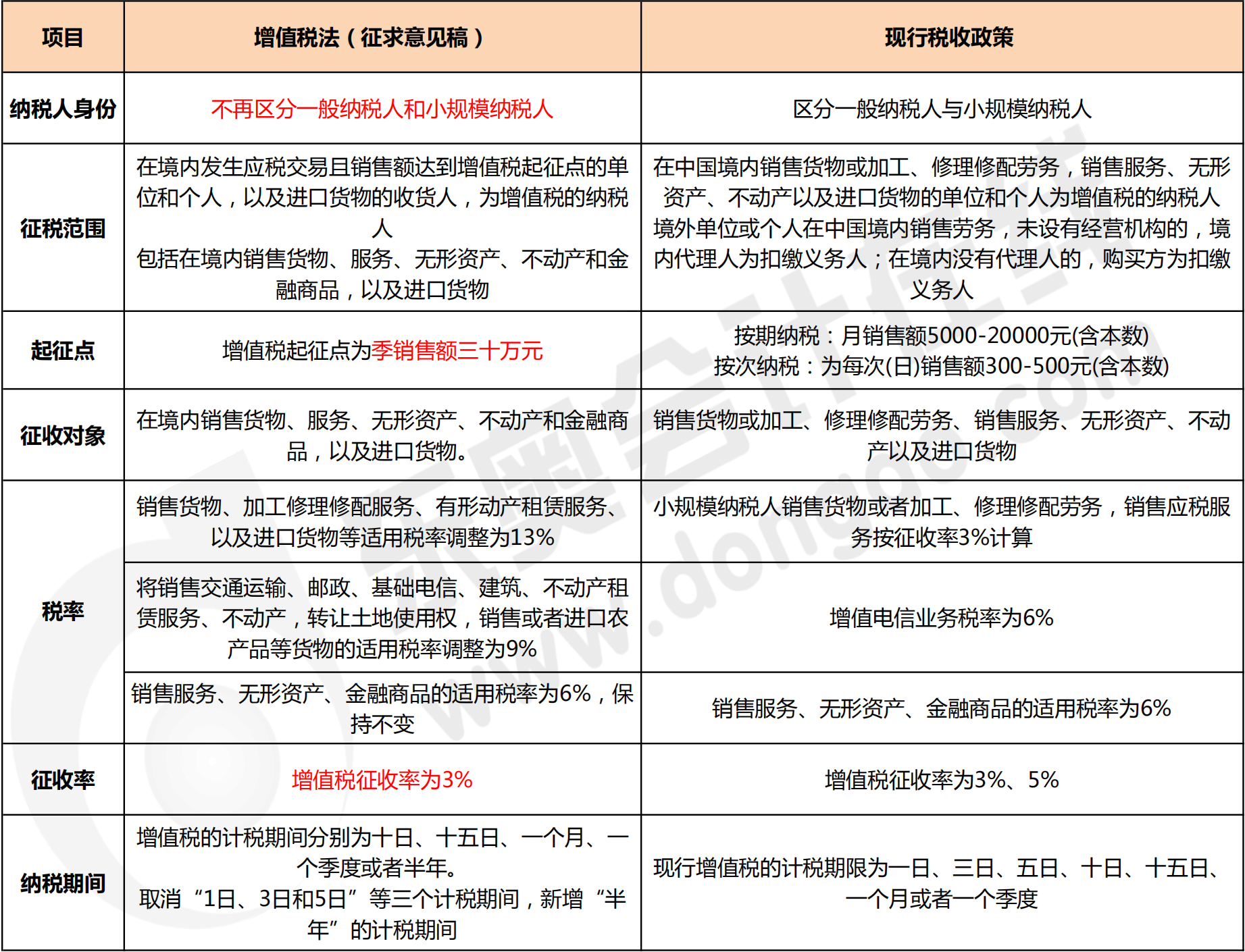 增值稅（征求意見(jiàn)稿）主要變化對(duì)比