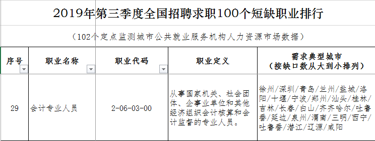 會(huì)計(jì)行業(yè)排名29