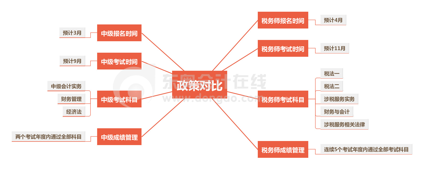 中級(jí)VS稅務(wù)師政策對(duì)比