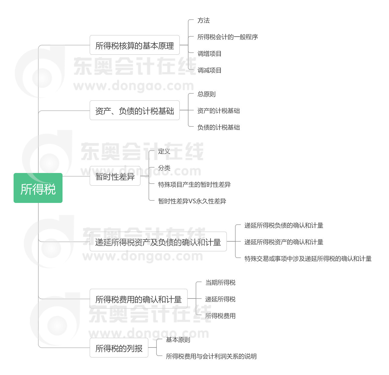《中級(jí)會(huì)計(jì)實(shí)務(wù)》第十五章思維導(dǎo)圖