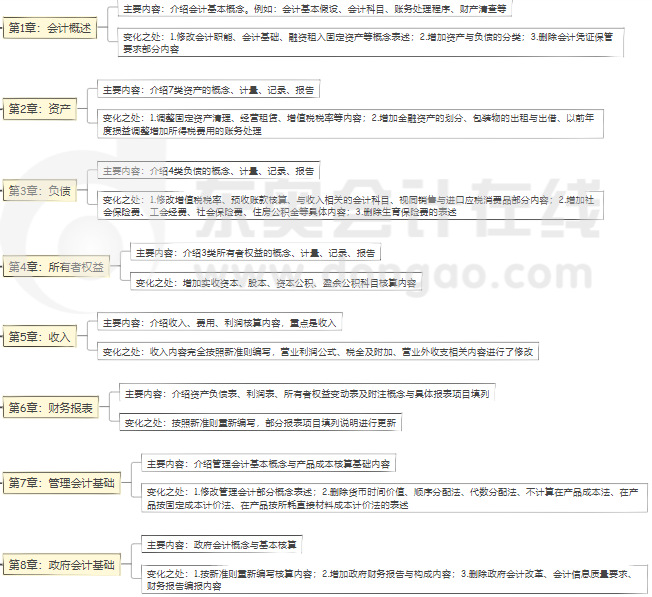 初級(jí)會(huì)計(jì)實(shí)務(wù)