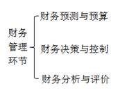 財務(wù)管理環(huán)節(jié)