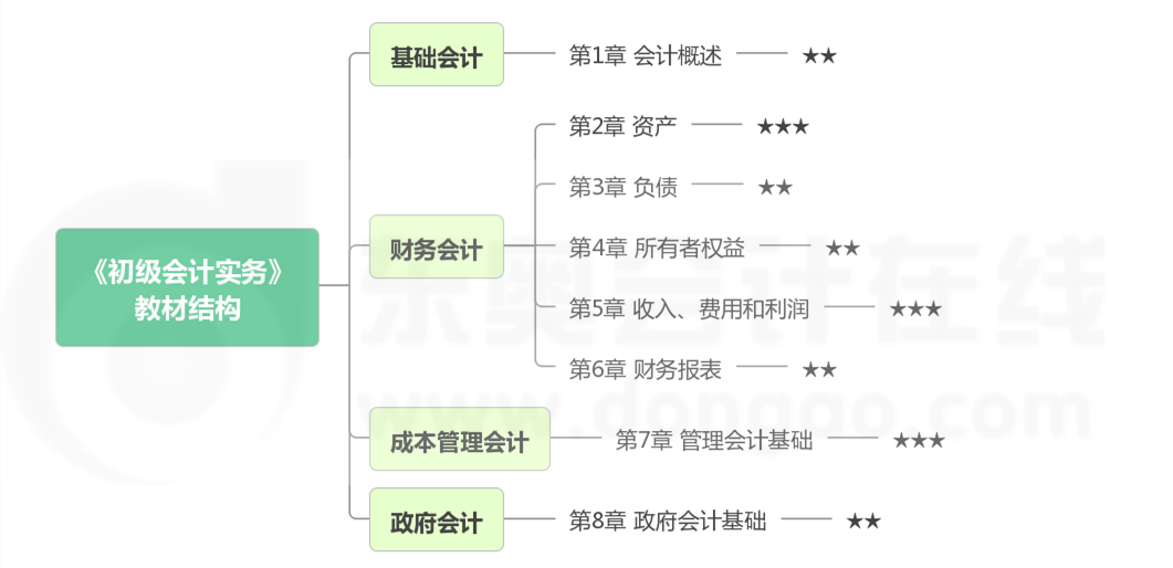 《初級會計實務》各章節(jié)近年重點分布