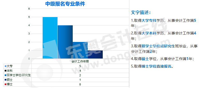 中級(jí)會(huì)計(jì)報(bào)名條件