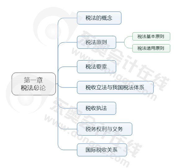 思維導(dǎo)圖