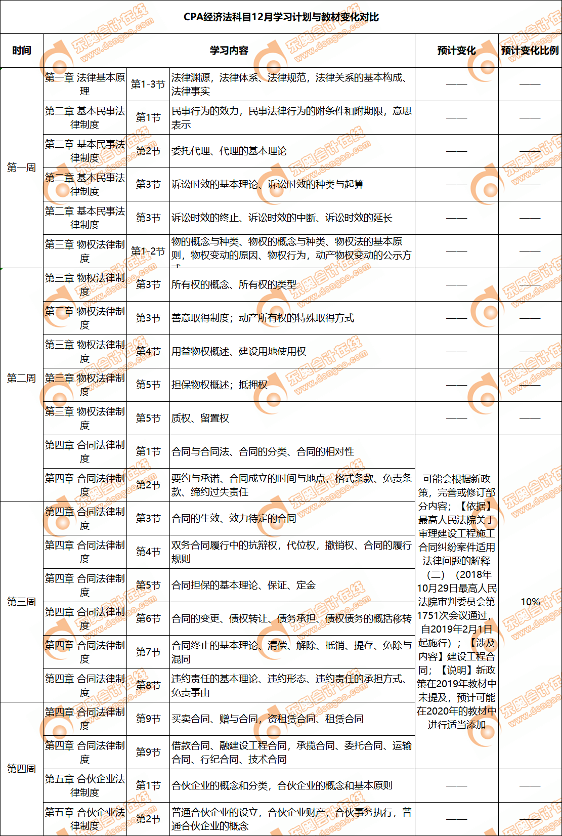 經(jīng)濟法教材變化對比