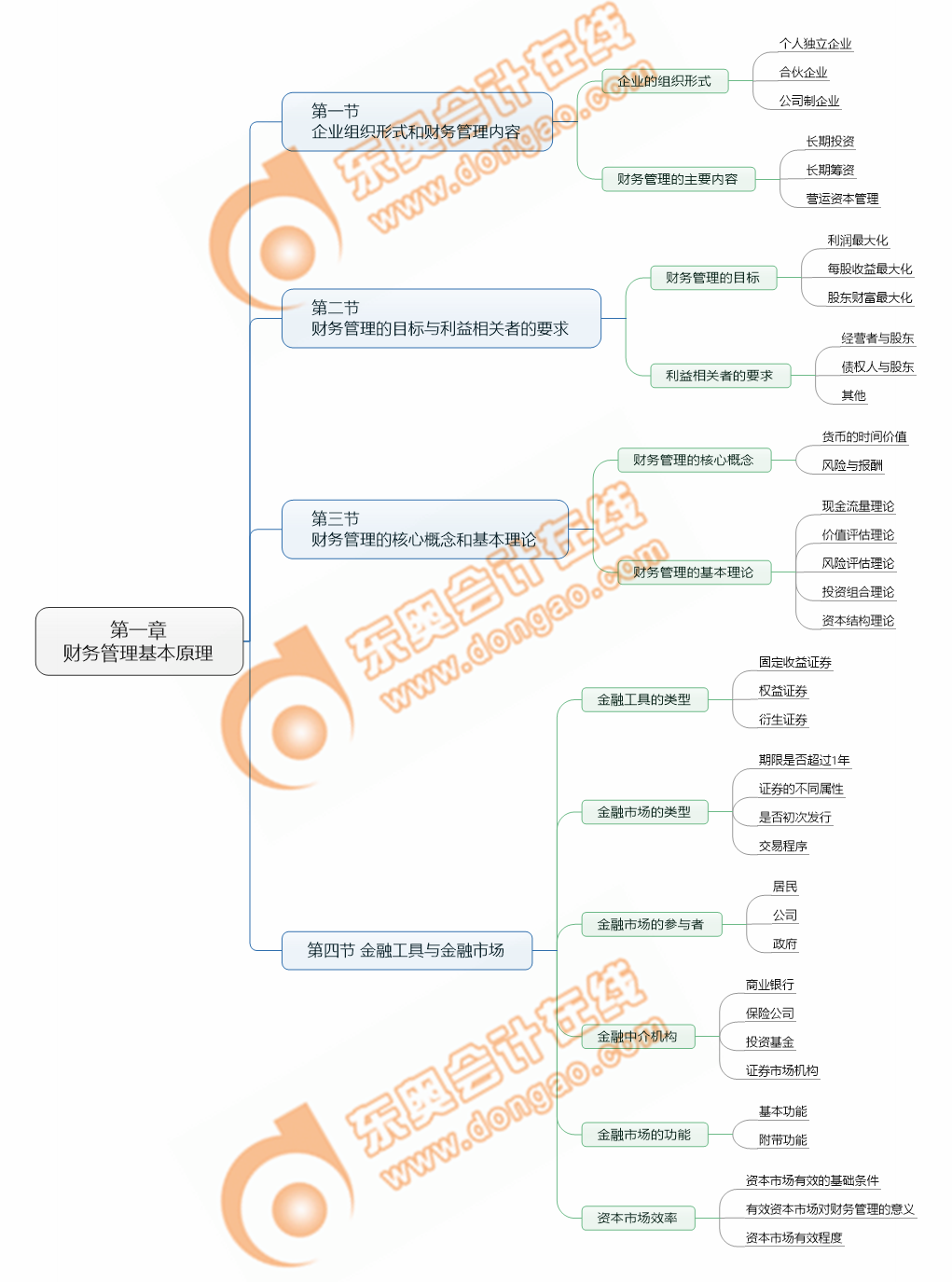 思維導圖