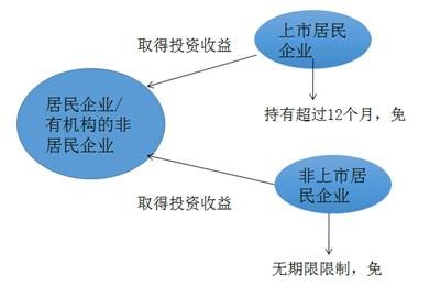應納稅所得額的計算收入總額2