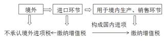 進(jìn)口環(huán)節(jié)增值稅、關(guān)稅、消費(fèi)稅的組合