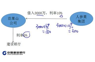 應(yīng)納稅所得額的計(jì)算3