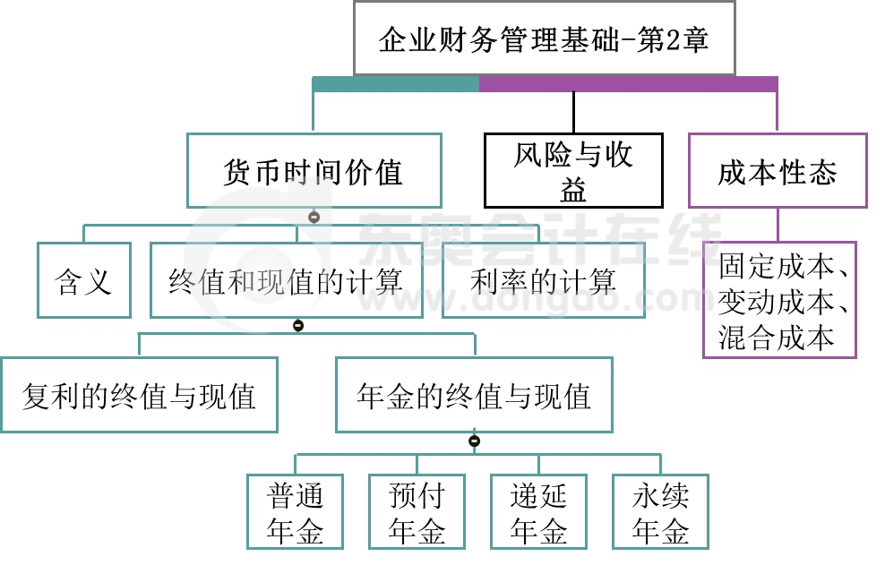 財務(wù)管理企業(yè)財務(wù)管理基本工具——名師講義