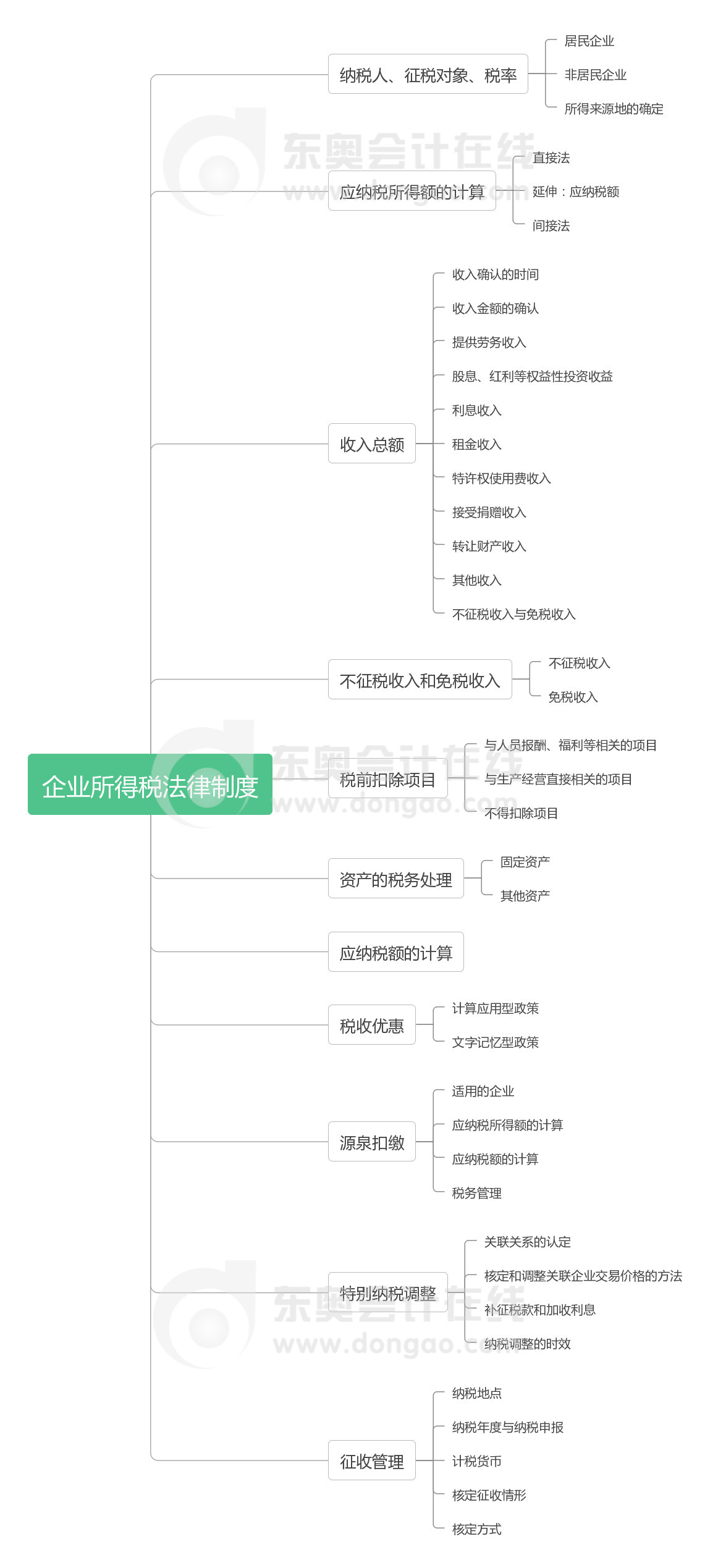 經(jīng)濟法 第七章企業(yè)所得稅法律制度