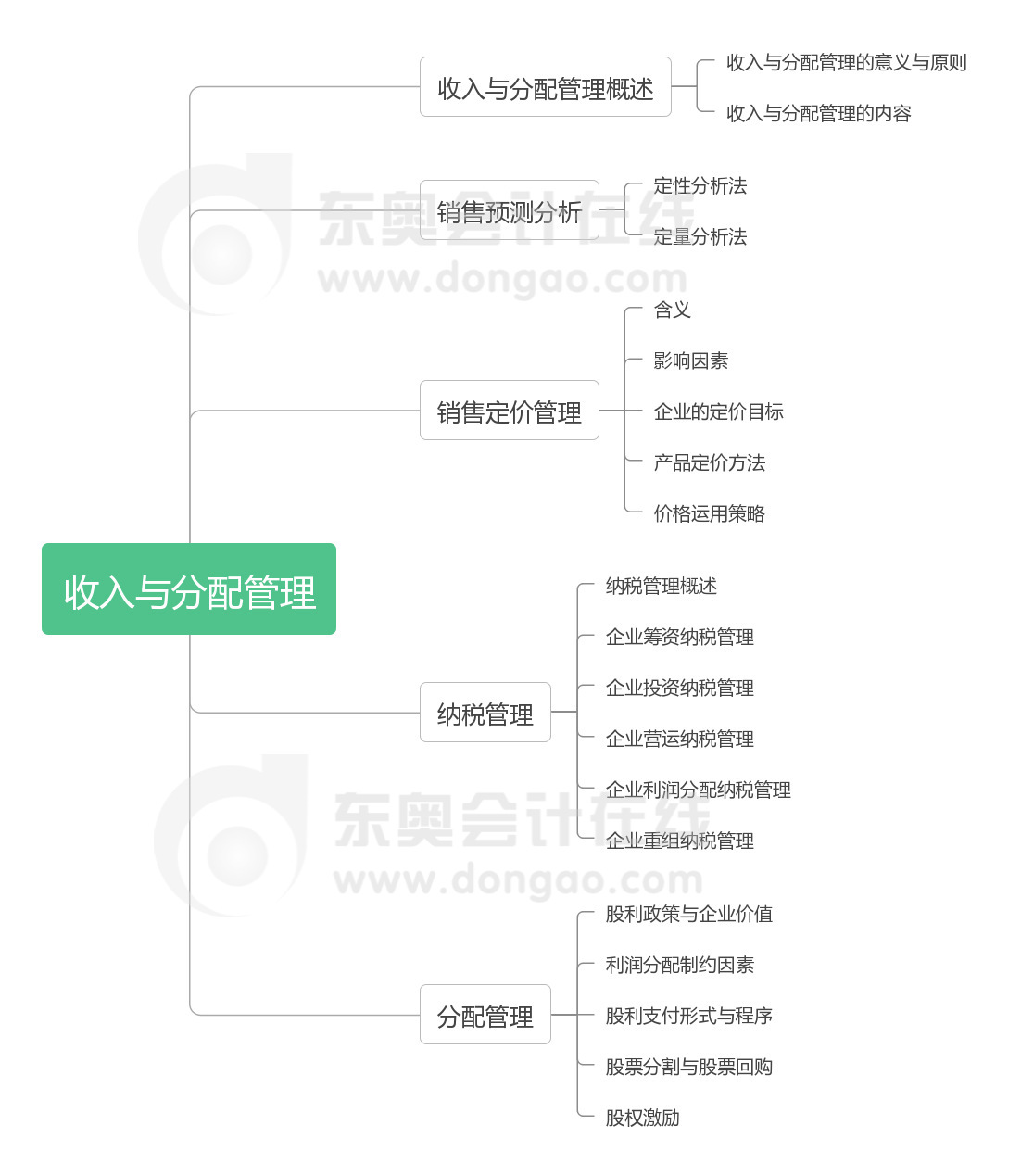 財(cái)管 第九章 收入與分配管理