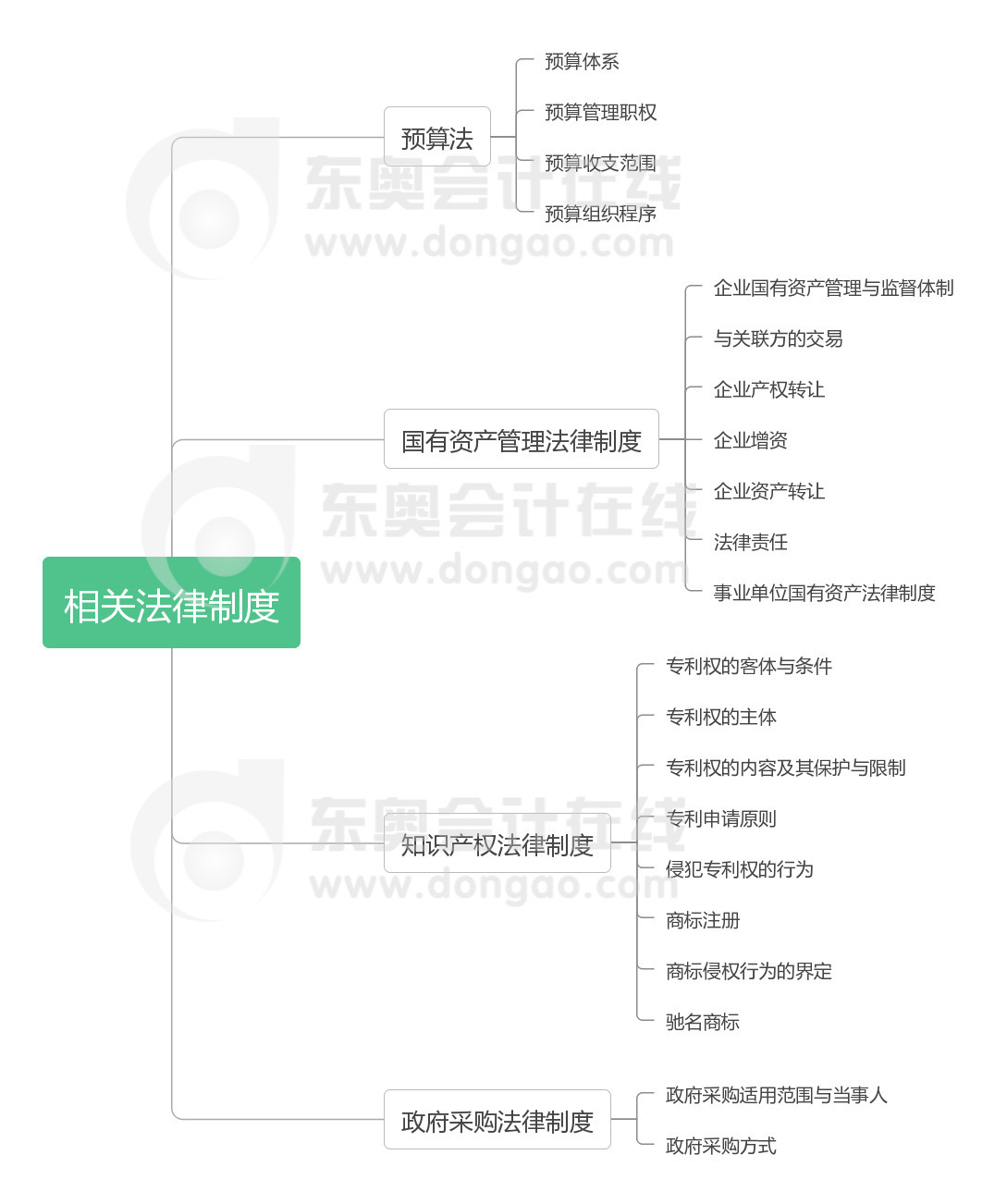 經(jīng)濟法 第八章 相關法律制度