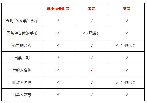 初級(jí)會(huì)計(jì)出票