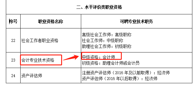 會計專業(yè)技術資格對應中級資格